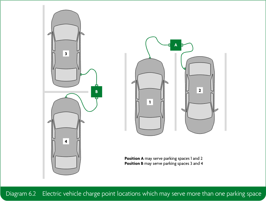 Diagram showing four parking spaces with vehicles and two electric vehicle charge point positions: position A serving spaces 1 and 2, and position B serving spaces 3 and 4.