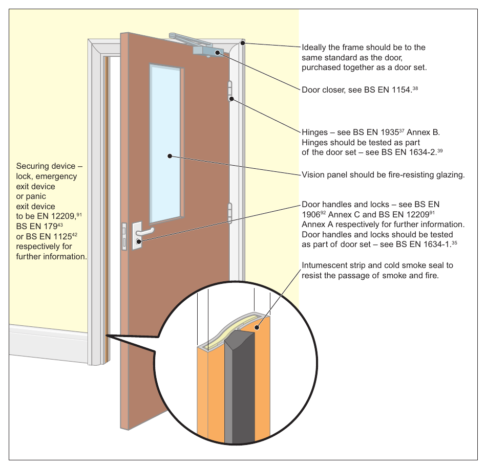 Figure 65: A fire-resisting and smoke stopping door