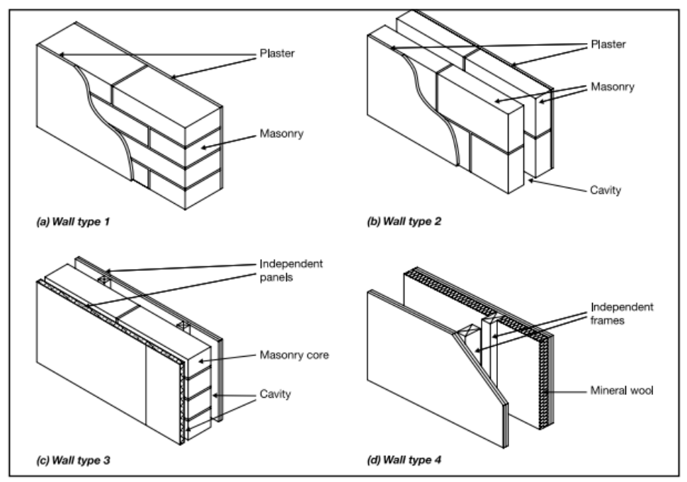 Diagram 2.1 Types of separating wall