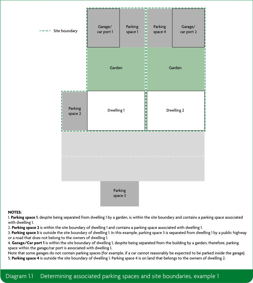 Site plan showing two dwellings, gardens, garages or car ports, four parking spaces, a public road, and dashed site boundaries indicating which parking spaces are associated with dwelling 1.