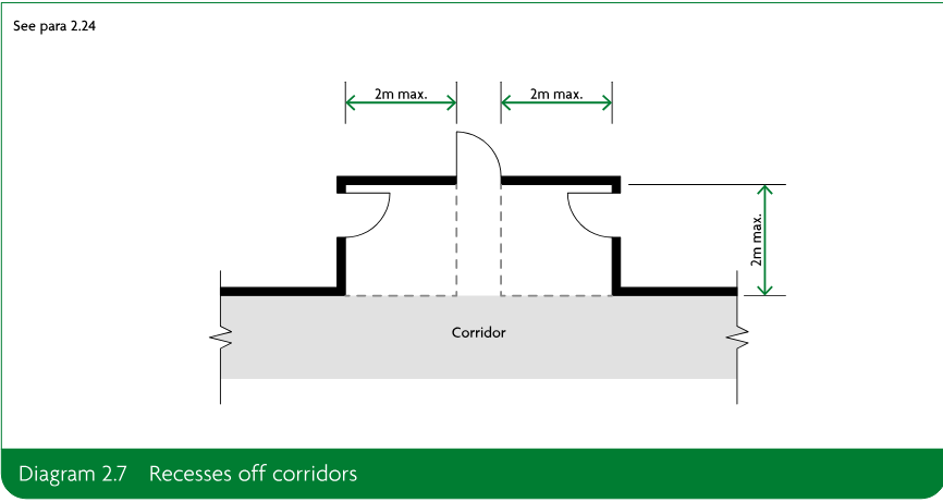 Corridor plan showing recesses off both sides of a corridor, each limited to 2 metres maximum depth.