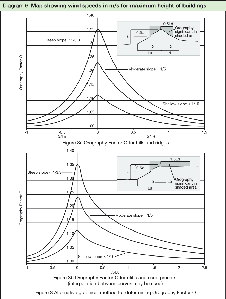 Graphical panel showing orography factor curves for hills, ridges, cliffs and escarpments, with inset terrain diagrams and labelled slope conditions.
