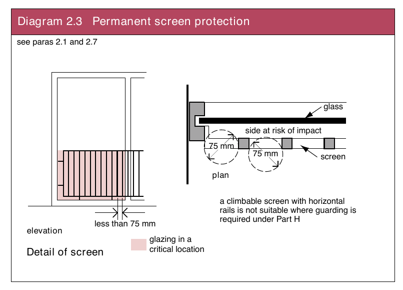 Diagram 2.3 Permanent screen protection