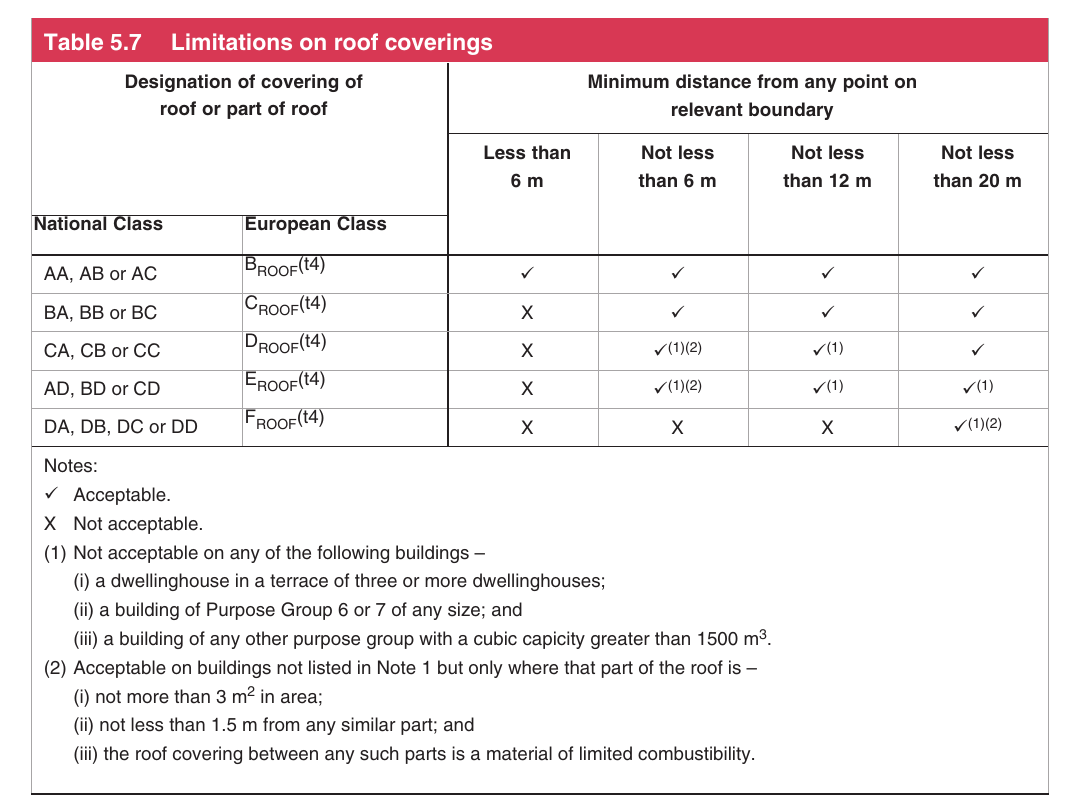 Table 5.7 Limitations on roof coverings