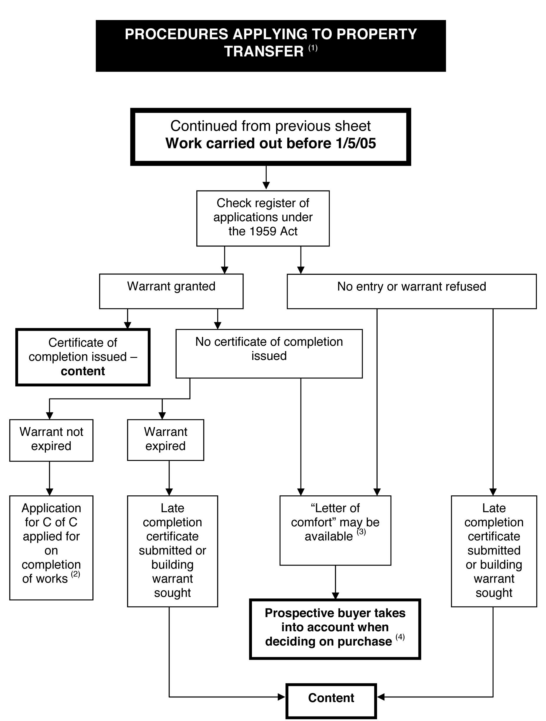 Figure 11 Property Transfers - continued
