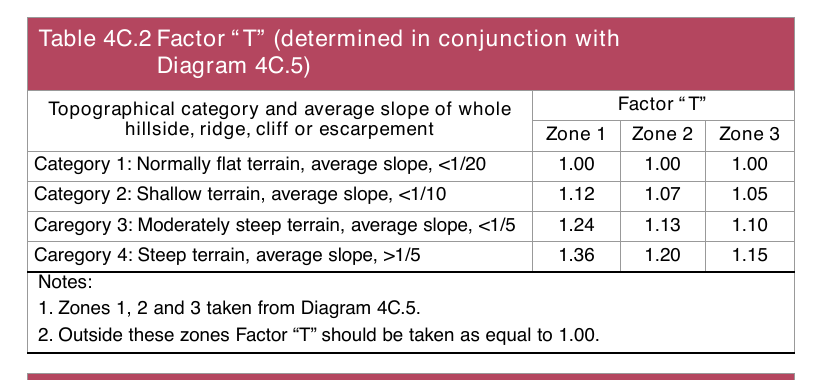 Table 4C.2 Factor “T” (determined in conjunction with Diagram 4C.5)