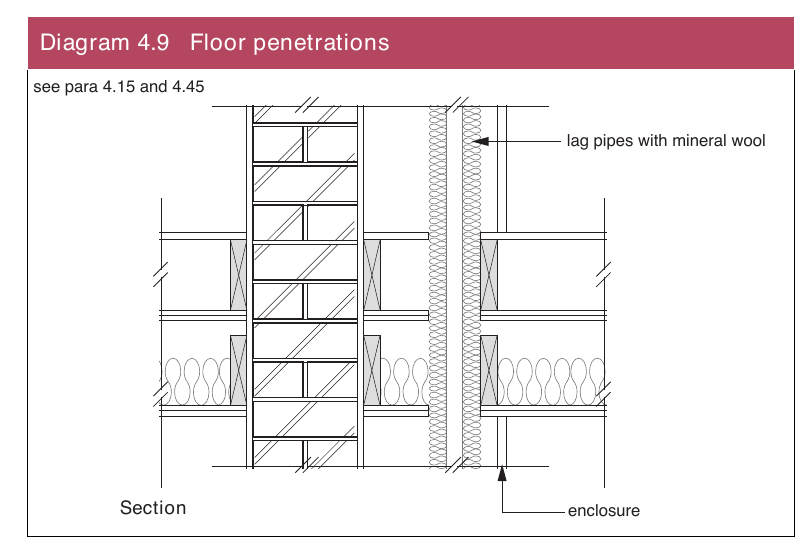 Diagram 4.9 Floor penetrations