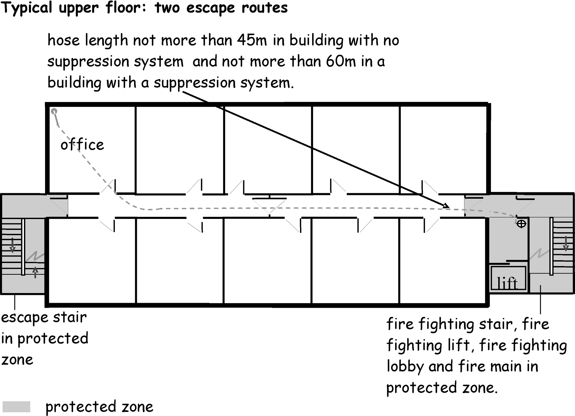 Figure 2.21 Two Escape Routes