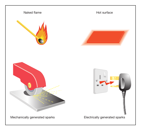 Figure 2: The fire triangle