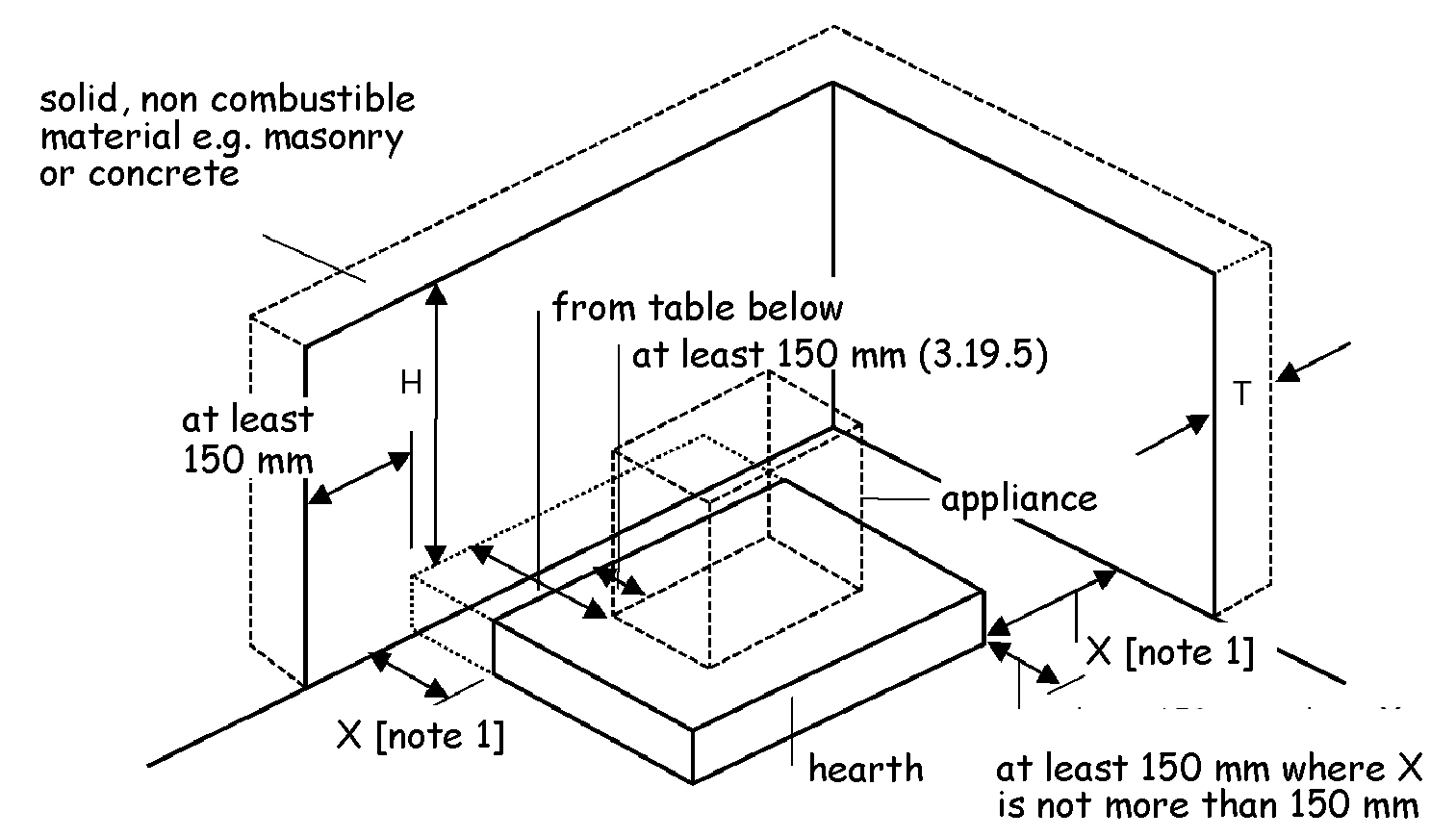 Figure 3.49 Relationship of hearths to combustible material