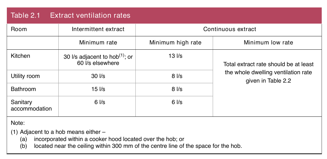 Table 2.1 Extract ventilation rates