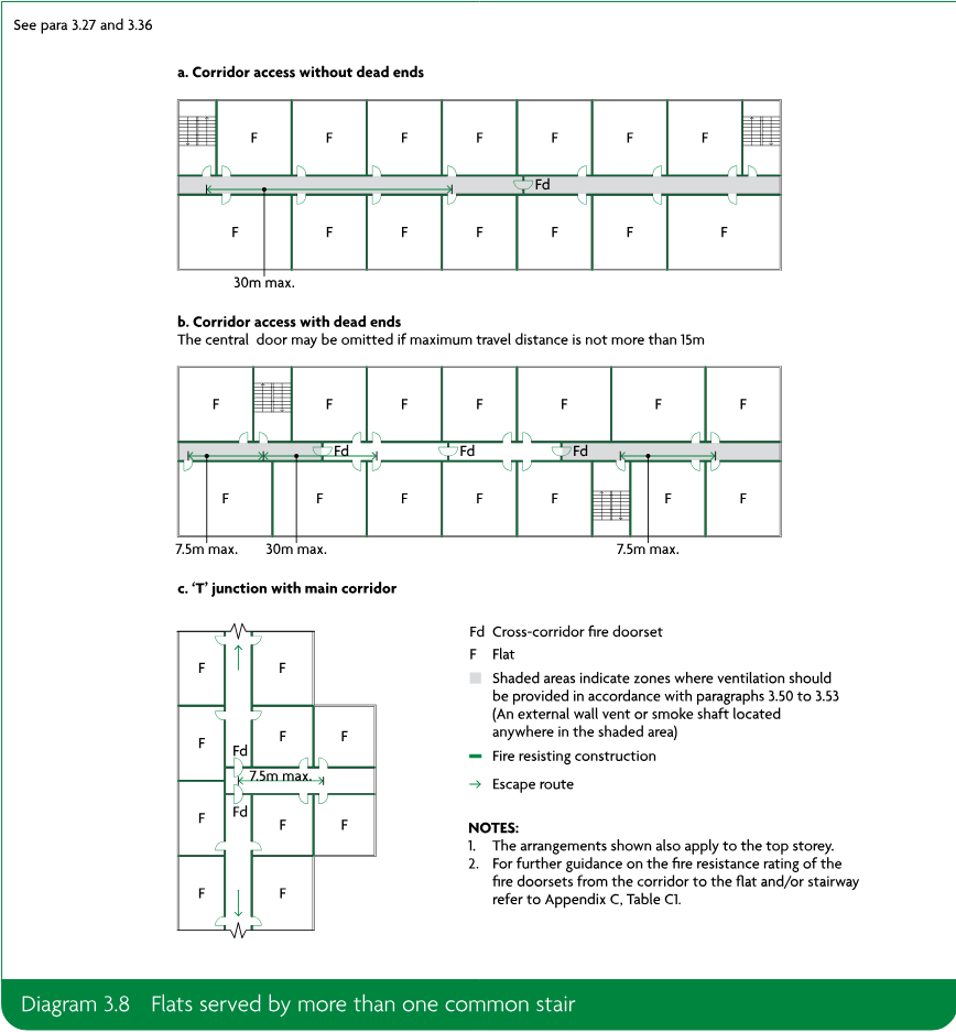 Three schematic layouts showing corridor access without dead ends, corridor access with dead ends, and a T-junction with a main corridor for flats served by more than one common stair, including travel-distance dimensions, fire doorsets, ventilation zones, fire-resisting construction and escape routes.