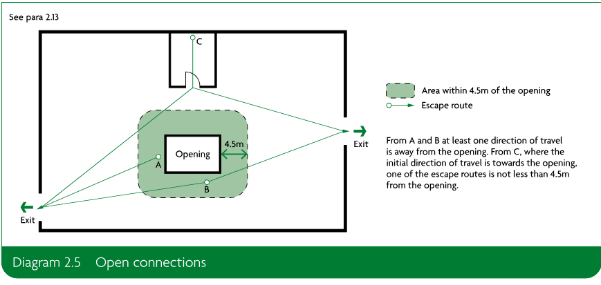 Plan diagram showing an opening, the area within 4.5m of it, escape routes and exits.