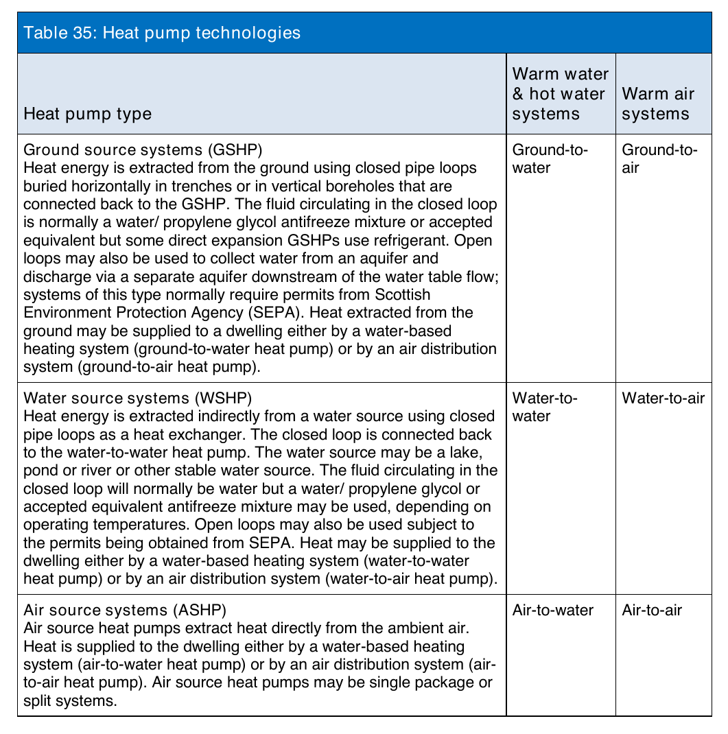 Table 35: Heat pump technologies