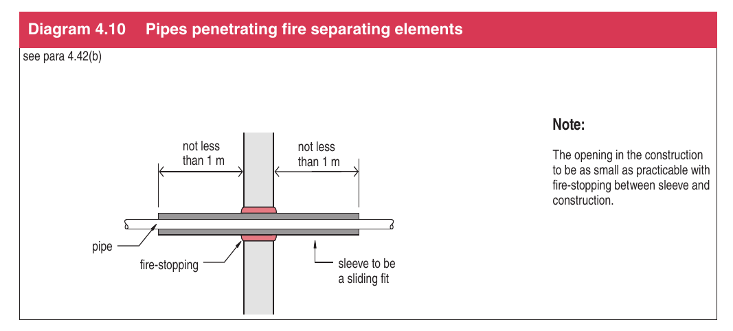 Diagram 4.10 Pipes penetrating fire separating elements