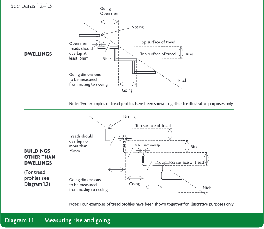 Technical diagram showing how rise, going and pitch are measured for stair treads in dwellings and buildings other than dwellings, including open risers and tread overlap limits.
