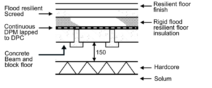 Annotated section through a suspended concrete floor showing resilient floor insulation, screed and floor finish above the DPM and beam and block floor.