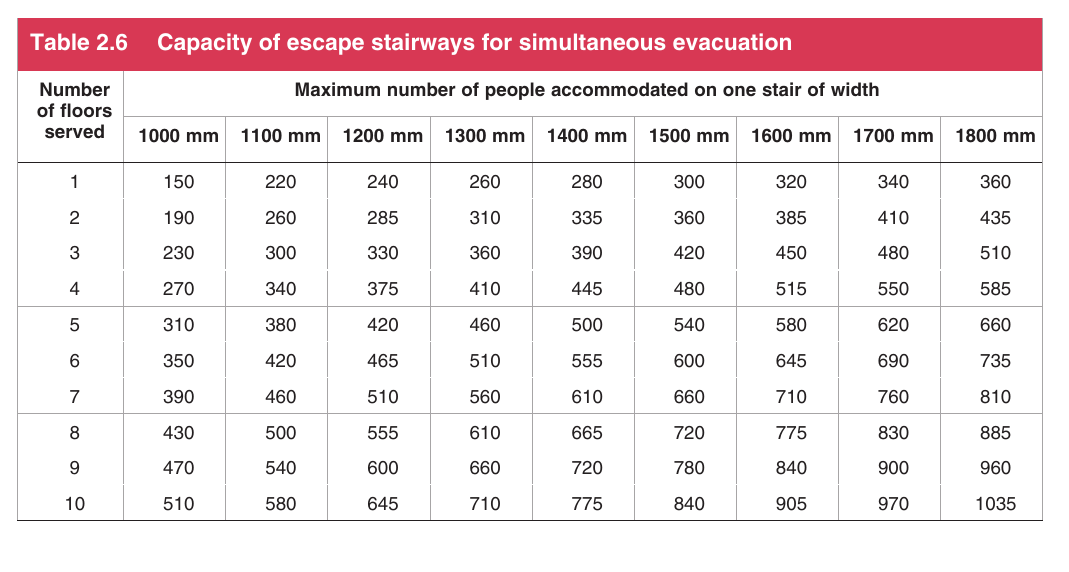 Table 2.6 Capacity of escape stairways for simultaneous evacuation