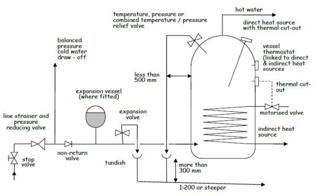 Figure 4.9 Unvented hot water storage system – indirect example