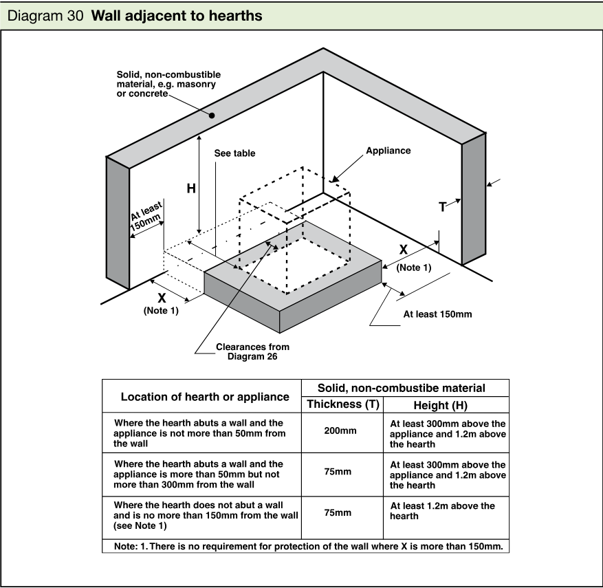 Technical perspective diagram of a hearth and appliance adjacent to a wall, showing dimensions X, H and T, clearances, non-combustible material and the required wall protection arrangement.