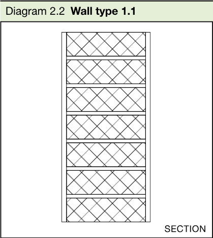 Section diagram of a wall made from dense aggregate concrete blocks laid flat, with horizontal coursing and plastered faces.
