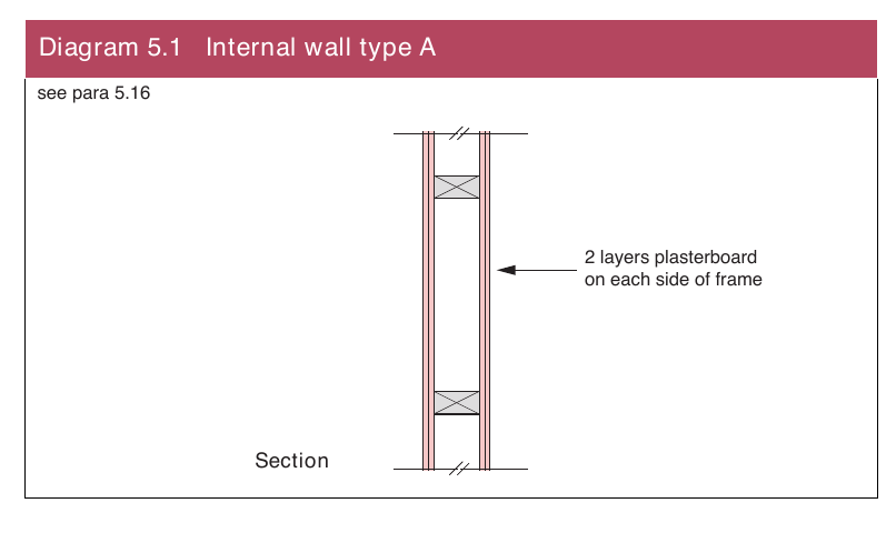 Diagram 5.1 Internal wall type A