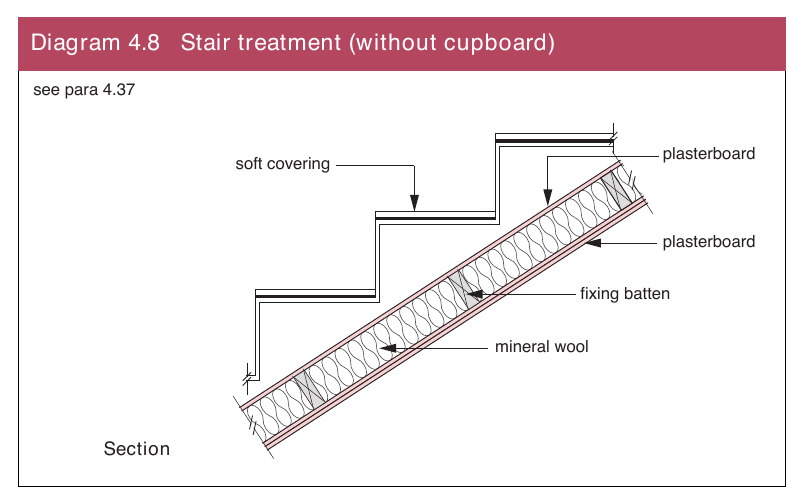 Diagram 4.8 Stair treatment (without cupboard)