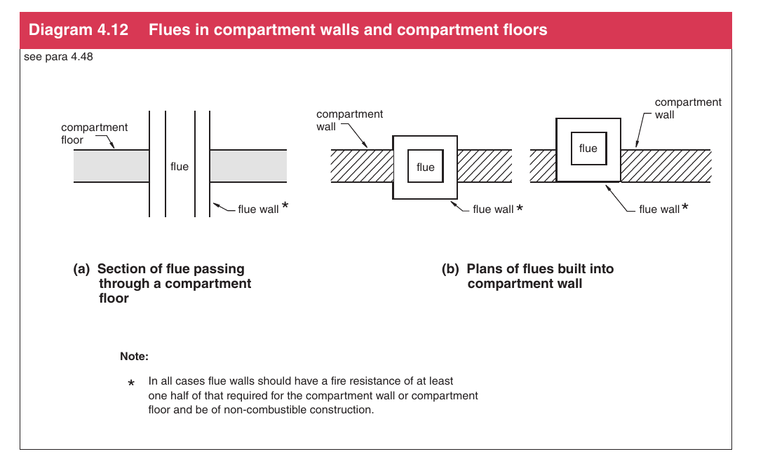 Diagram 4.12 Flues in compartment walls and compartment floors