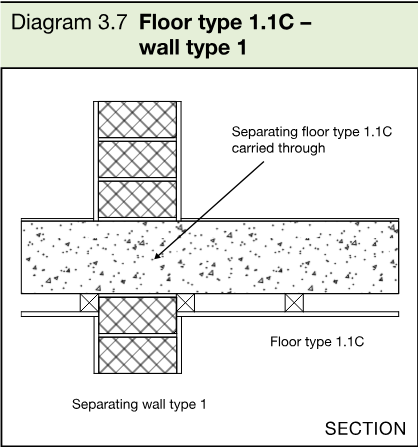 Section diagram showing a floor type 1.1C carried through a solid masonry separating wall type 1.