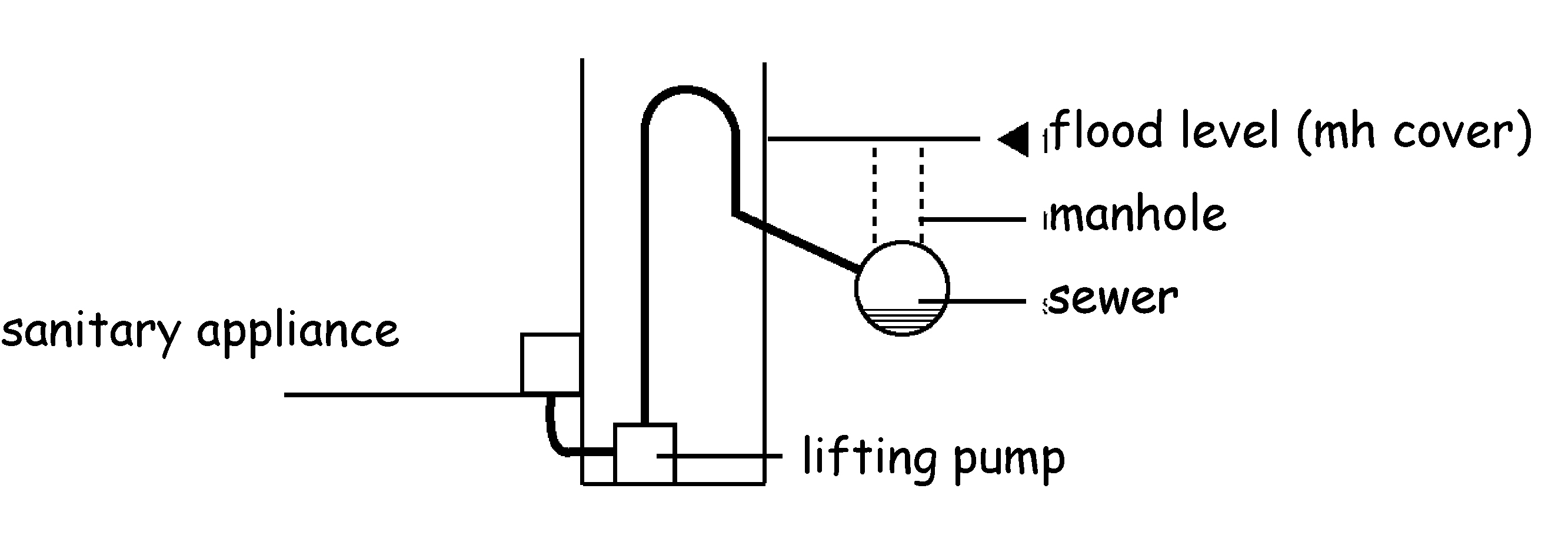 Figure 3.7 Diagrammatic section through a pumped system in a