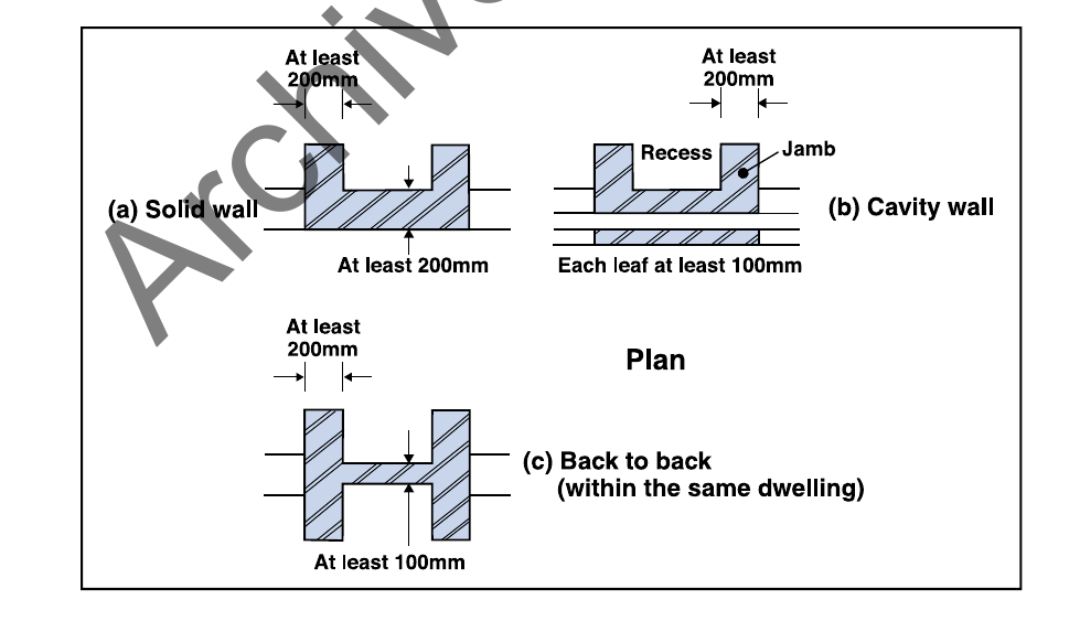 Diagram 30. Thinner material could be used provided it gives the same overall level of protection as the solid non-combustible material .