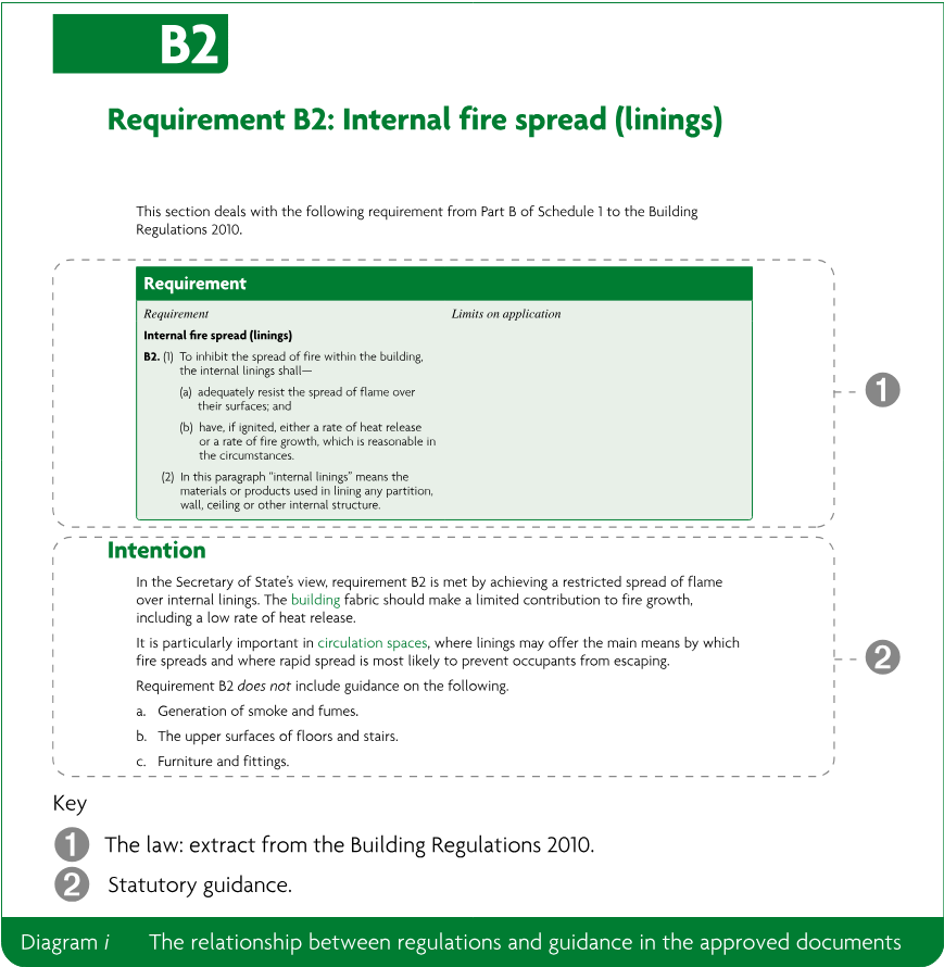 Approved Document relationship diagram showing a requirements extract from the Building Regulations and statutory guidance connected by numbered callouts.