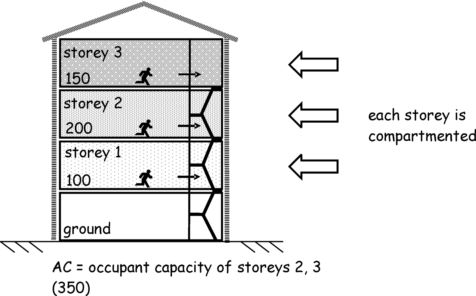 Figure 2.14 Compartmented building example