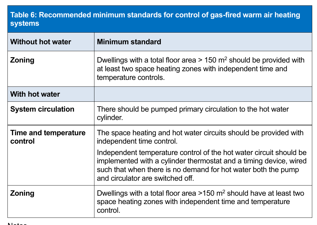 Table 6: Recommended minimum standards for control of gas-fired warm air heating systems