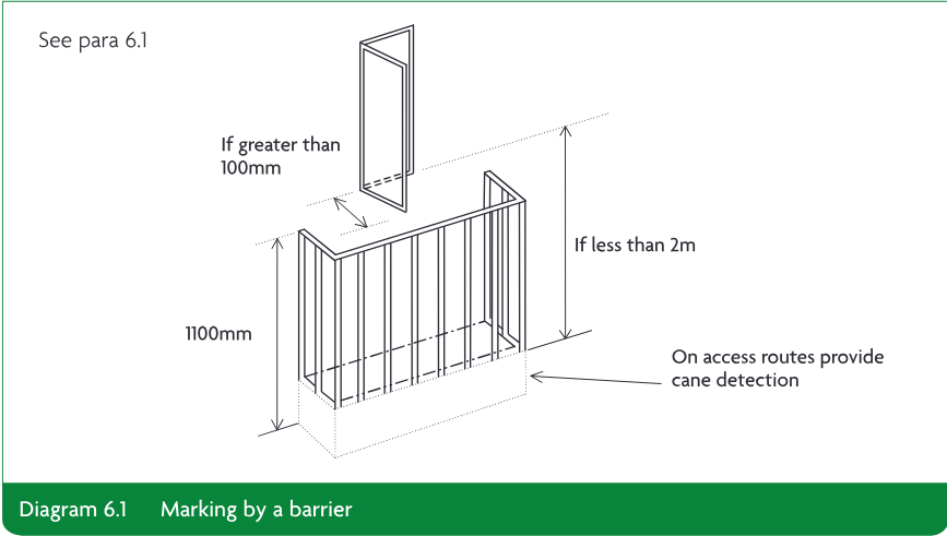 Diagram showing an open window projecting above a barrier, with a barrier height of 1100mm, projection greater than 100mm, clearance less than 2m, and cane detection on access routes.