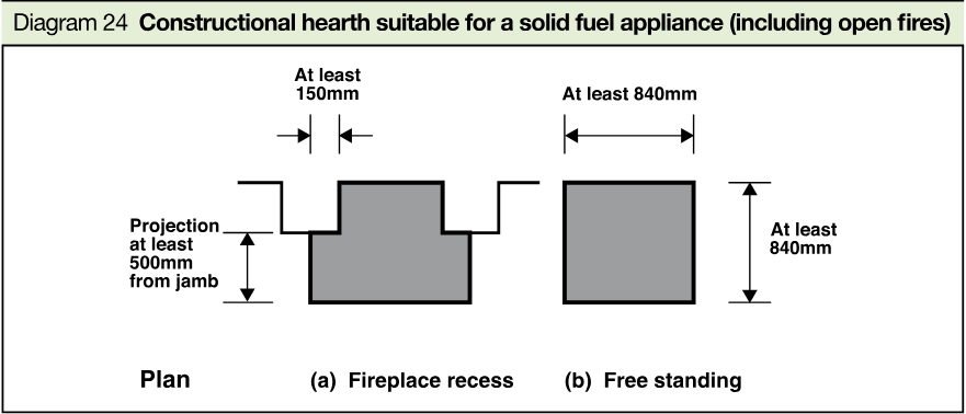Plan diagrams showing minimum hearth dimensions for a fireplace recess and a free-standing solid fuel appliance, including a 500mm projection from the jamb and dimensions of at least 150mm and 840mm.