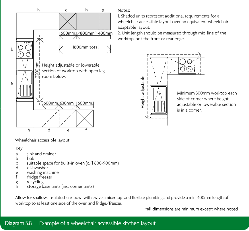 Kitchen layout diagram showing wheelchair-accessible worktop and appliance arrangements, dimensions, shaded additional requirements, notes, key labels for sink, hob, oven space, dishwasher, washing machine, fridge freezer, recycling and storage base units, and an alternative corner arrangement.