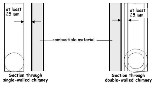 Figure 3. 47 Section through double - walled Chimney (horizontal)