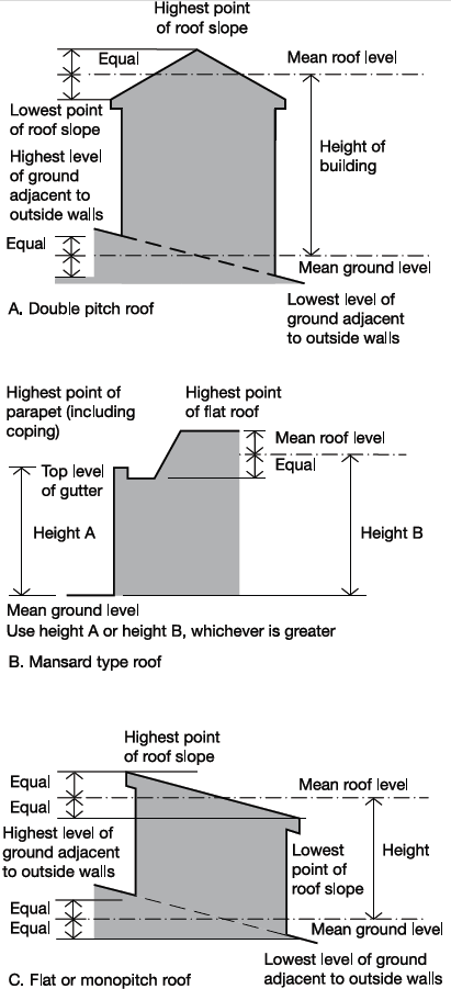 Diagram C4 Height of building