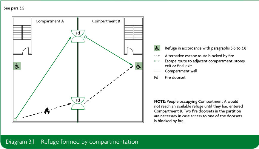 A plan diagram of two compartments showing refuge locations, escape routes, a fire-blocked alternative route, compartment walls and fire doorsets.