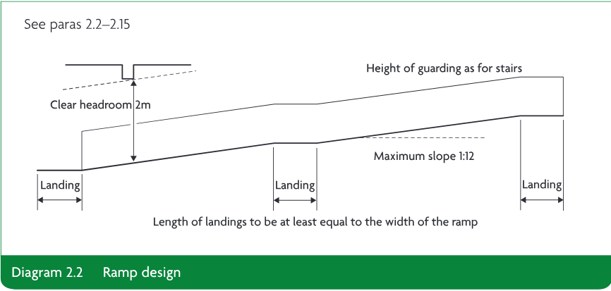 Ramp design diagram showing three landings, a ramp with maximum slope 1:12, guarding height as for stairs, 2m clear headroom, and landing lengths at least equal to the ramp width. Includes the note See paras 2.2–2.15.