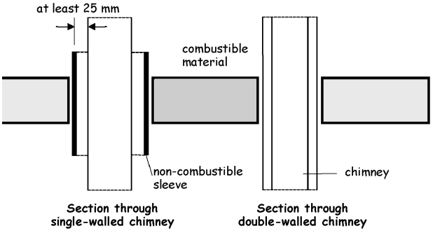 Figure 3.44 Section through single - walled chimney (vertical)