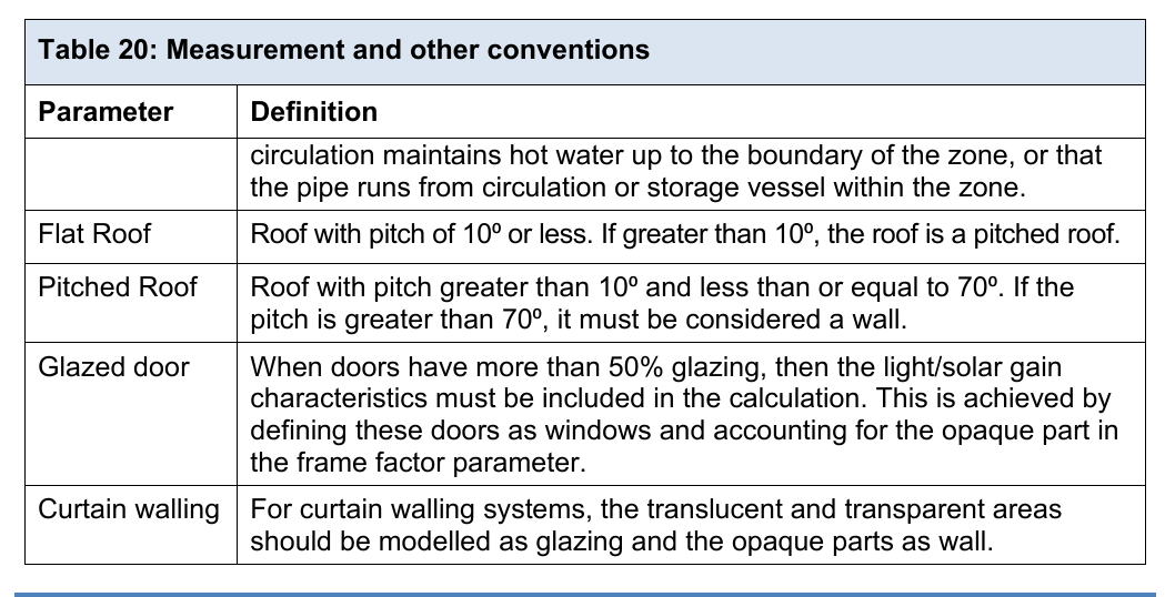 Table 20: Measurement and other conventions