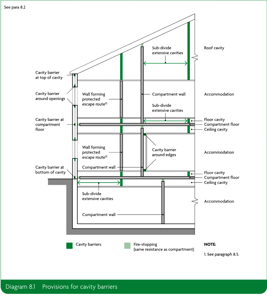 Building section showing cavity barriers at cavity tops, bottoms, edges, openings and compartment floors, with fire-stopping and compartment walls around accommodation and protected escape routes.