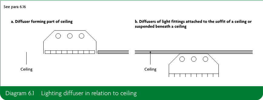 Two schematic illustrations comparing a diffuser forming part of a ceiling with diffusers attached to the soffit of or suspended beneath a ceiling.