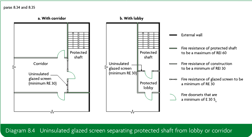 Two plan diagrams showing an uninsulated glazed screen separating a protected shaft from a corridor or lobby, with fire-resistance annotations and door symbols.