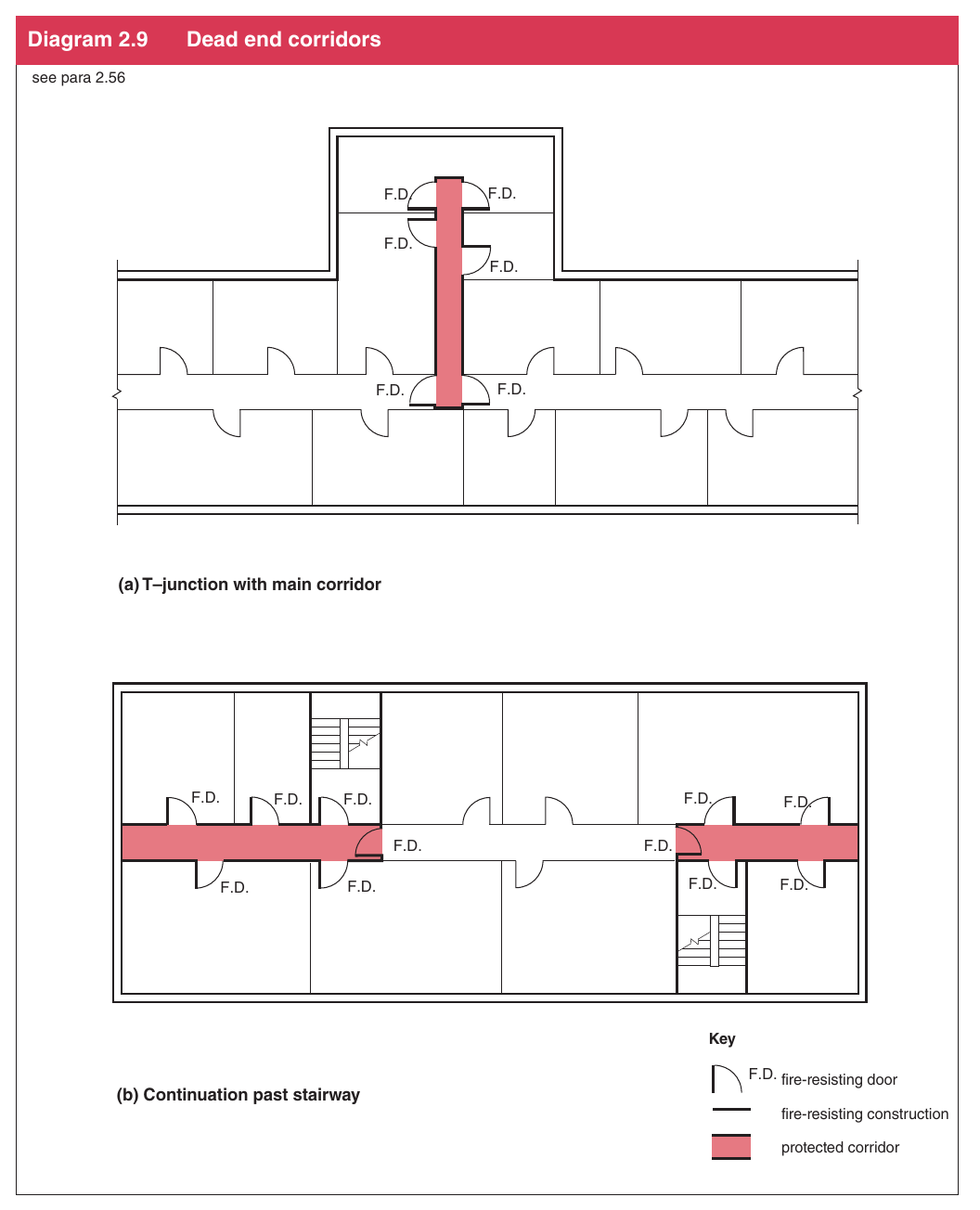 Diagram 2.9 Dead end corridors