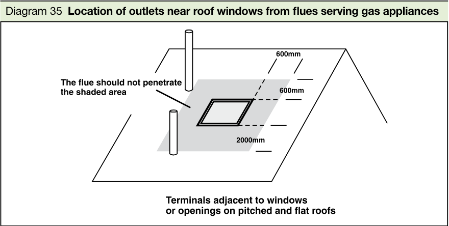 Technical roof diagram showing flue terminals, a roof window, a shaded area that flues should not penetrate, and dimensions of 600mm, 600mm and 2000mm.
