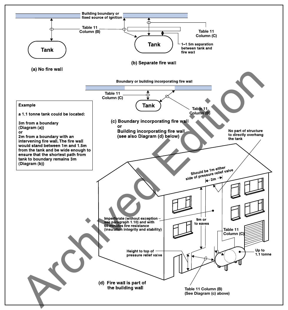 Diagram 43 Separation or shielding of liquefied petroleum gas tanks of up to 1.1 tonne capacity from buildings, boundaries and fixed sources of ignition