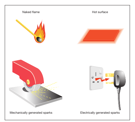 Figure 2: The fire triangle